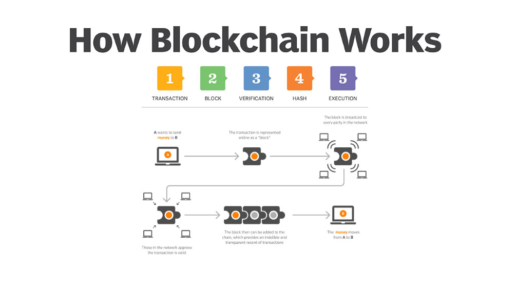 How Blockchain works